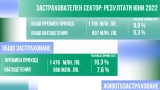  Застрахователите заплащат повече за компенсации на земеделци поради многото бедствия 