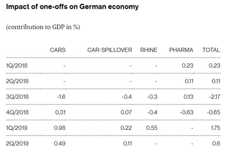  Еднократните събития от време на време имат мощно отрицателно въздействие върху немската стопанска система 