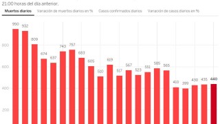 Министерството на здравеопазването на Испания съобщи за 440 починали от
