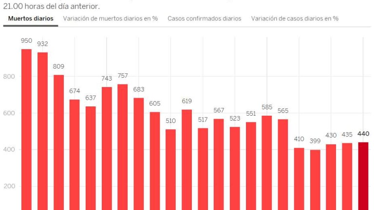 440 починали и 4635 заразени с Covid-19 за ден в Испания