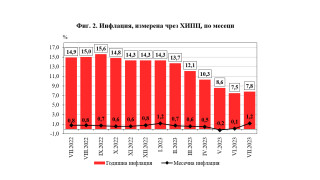 През юли месец 2023 г Националният статистически институт мери под