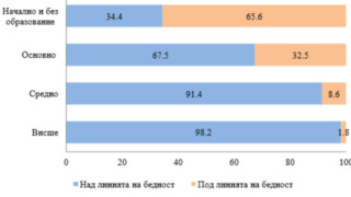 Близо 2 млн. българи живеят под прага на бедност, с 351 лв. на месец