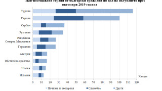 С 4 1 са се увеличили пътувания на българите в чужбина