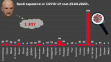 До 1247 достигнаха случаите на COVID-19 у нас