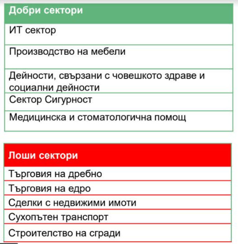 Най-рисковите и най-ниско рисковите сектори в страната