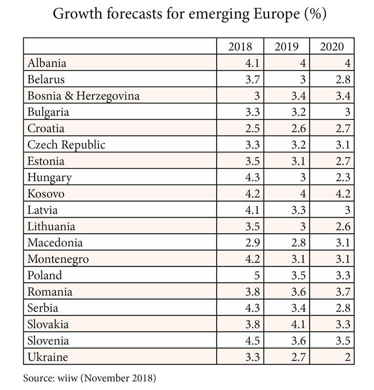 Повечето държави в ЦИЕ ще растат около 3%