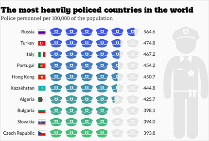България осма в света по брой полицаи "на глава от населението"