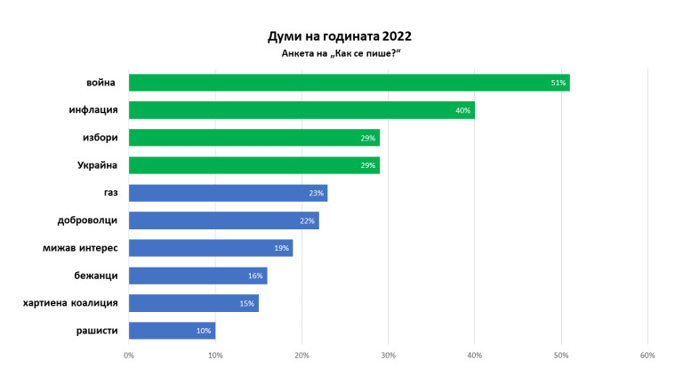 Резултати от анкетата „Думи на годината 2022 с Как се пише?“: Сборът от процентите е по-голям от 100, тъй като всеки участник имаше възможност да избере до три предложения.