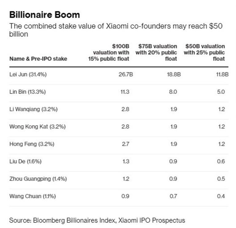 Общата стойност на дела на основателите може да достигне $50 милиарда