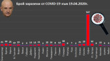 894 са потвърдените случаи на COVID-19 в страната