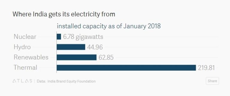 Въглищните централи остават основен източник на енергия за страната