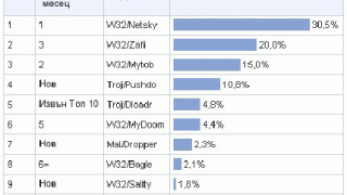 Топ 10 вируси за август според Sophos