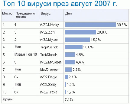 Топ 10 вируси за август според Sophos