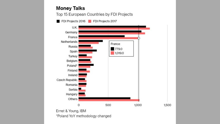 Великобритания, Германия и Франция остават най-привлекателни за чужди инвестиции
