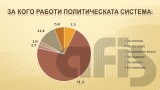 71% от българите смятат, че политическата система работи за богатите