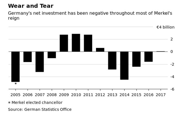 Системното недофинансиране за пътна инфраструктура под управлението на канцлера Ангела Меркел