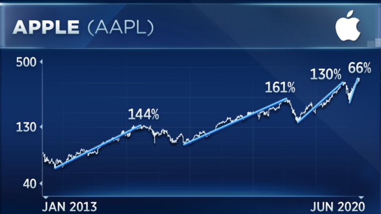 Докато Apple се приближава към още един рекорд, Citi залага,