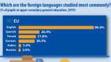 Евростат: В ЕС се изучава най-често английски език, следван от испански, френски и немски
