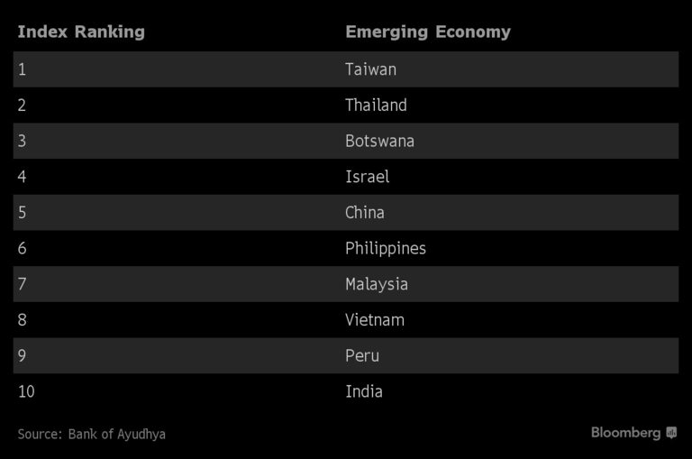Тайван и Тайланд оглавяват списъка на най-стабилните развиващи се икономики