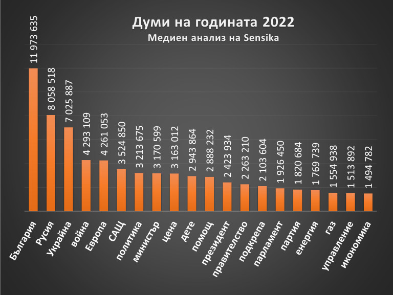  Медиен разбор на Sensika за акцията „ Думи на годината 2022 с „ Как се написа? “: 