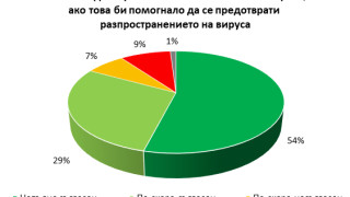 83% от българите готови да бъдат ограничени в името на здравето