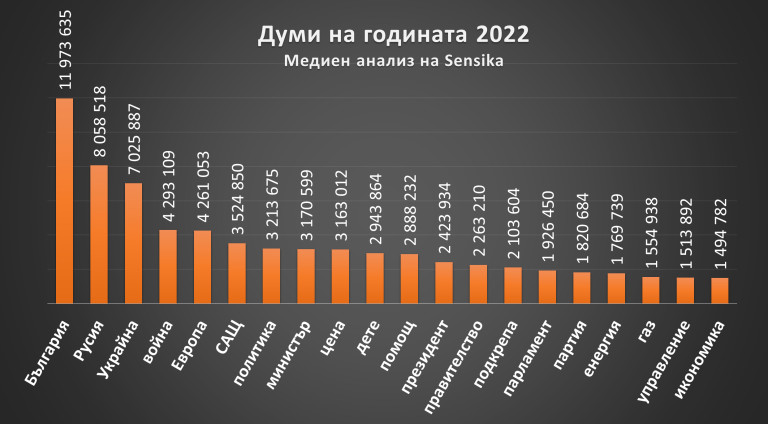 Медиен анализ на Sensika за кампанията „Думи на годината 2022 с „Как се пише?“: 