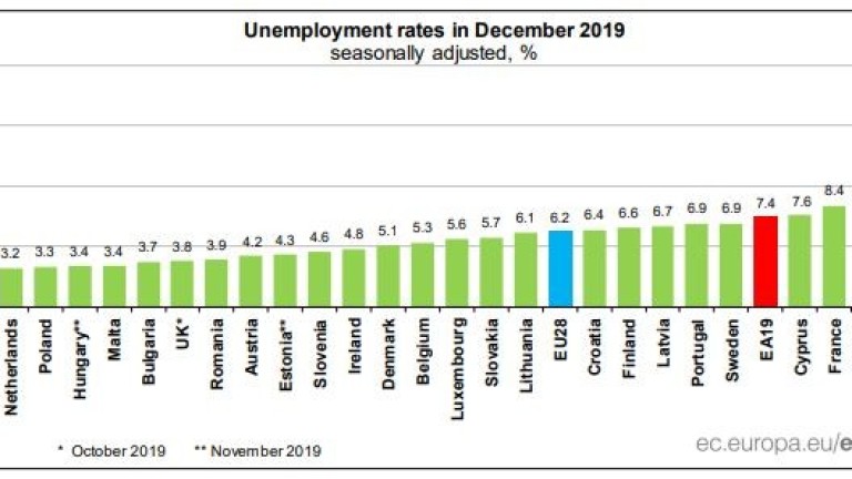 През декември 2019 година нивото на безработица в 28-те страни