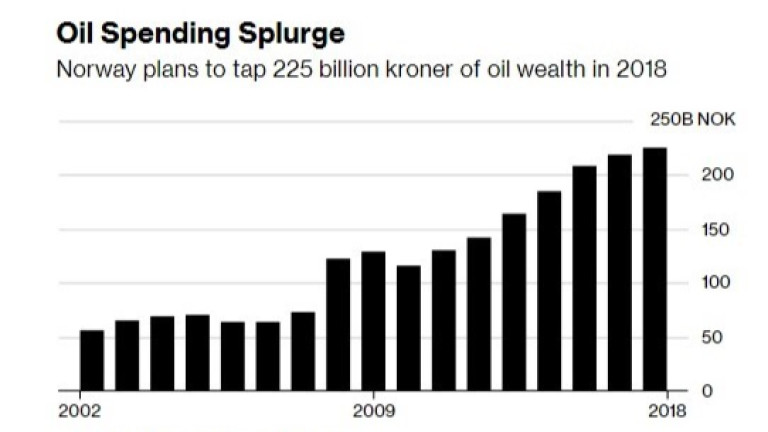 Норвегия ще налее 28 млрд. долара петролно богатство в икономиката си през 2018 г.