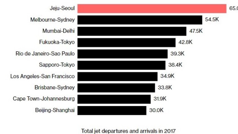 5 от 10-те най-натоварени самолетни маршрута са в Азия