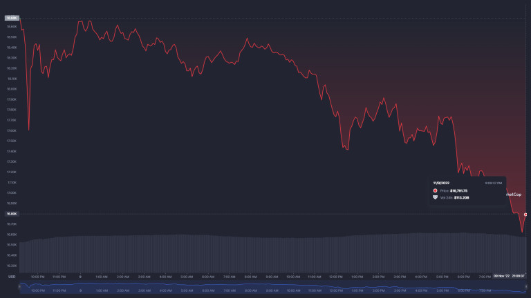  Bitcoin се срина до 16,620 $ 