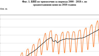 През първото тримесечие на 2018 г брутният вътрешен продукт БВП нараства