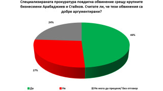 Близо 50% от българите одобряват арестите на бизнесмени