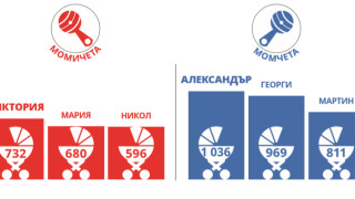 Виктория и Александър - най-предпочитаните имена през 2019 г.