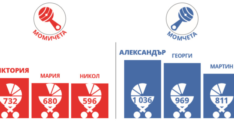 Виктория и Александър - най-предпочитаните имена през 2019 г.