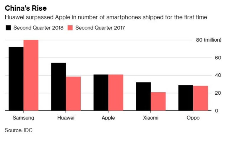  Huawei към този момент е втората най-продавана марка смарт телефони 