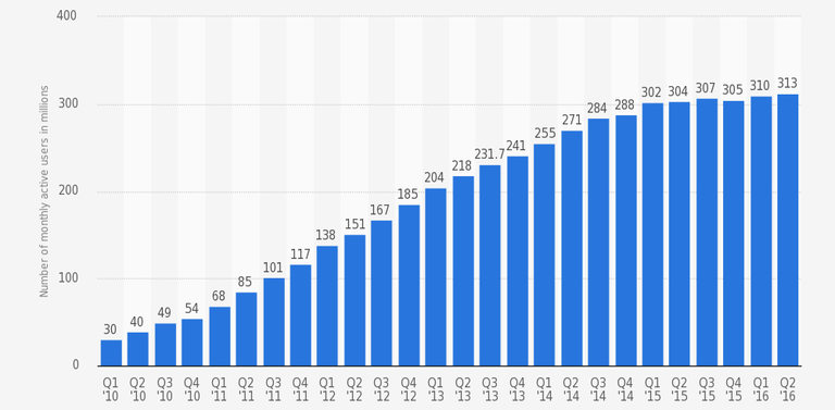 Ръст на потребителите на Twitter по тримесечия.