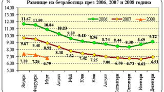 6.79 % безработица през март