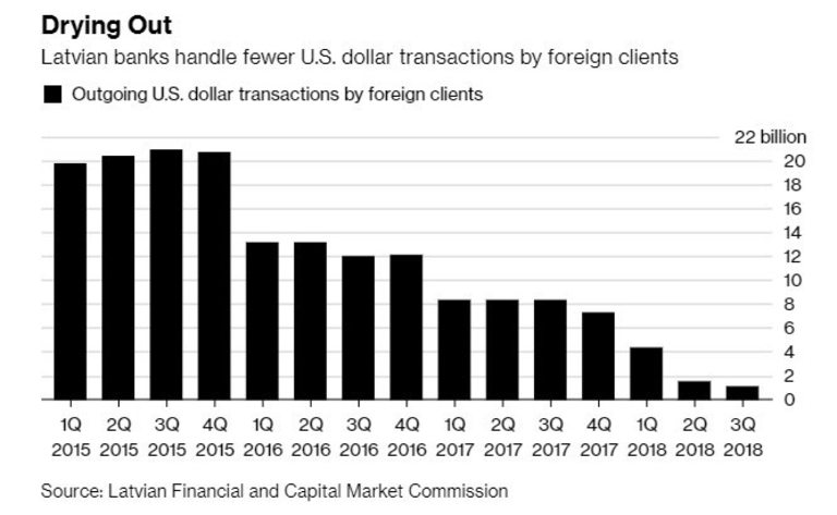 Латвийските банки обработват все по-малко доларови разплащания на чужденци