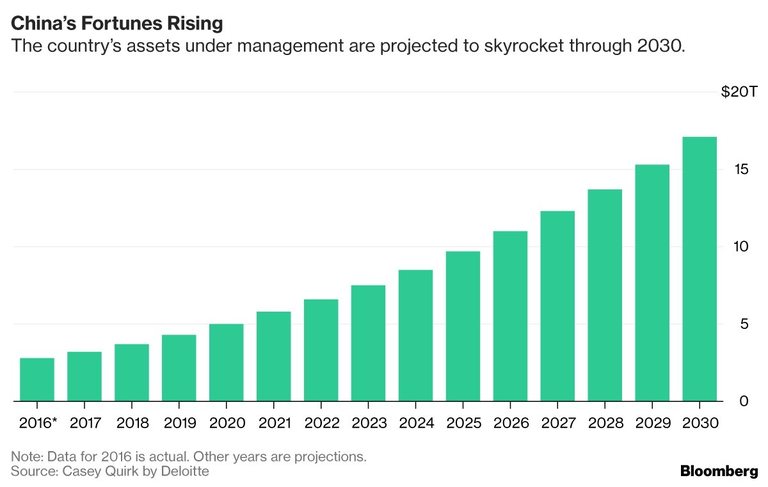 Управляваните активи в Китай ще растат с невиждана скорост