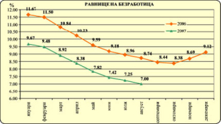 Проблем в бюджет 2009 няма да е инфлацията, а безработицата