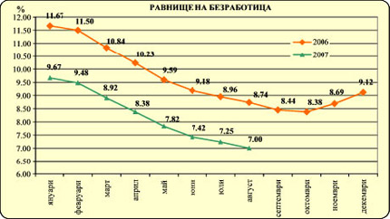 Под 6% безработица отчете Агенцията по заетостта
