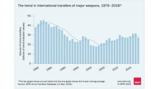 САЩ увеличиха доминацията си на световния оръжеен пазар