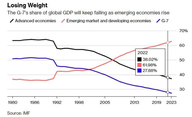 Делът на Г-7 в световната икономика намалява все по-осезаемо