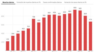 674 души са починали от коронавирус в Испания за последните