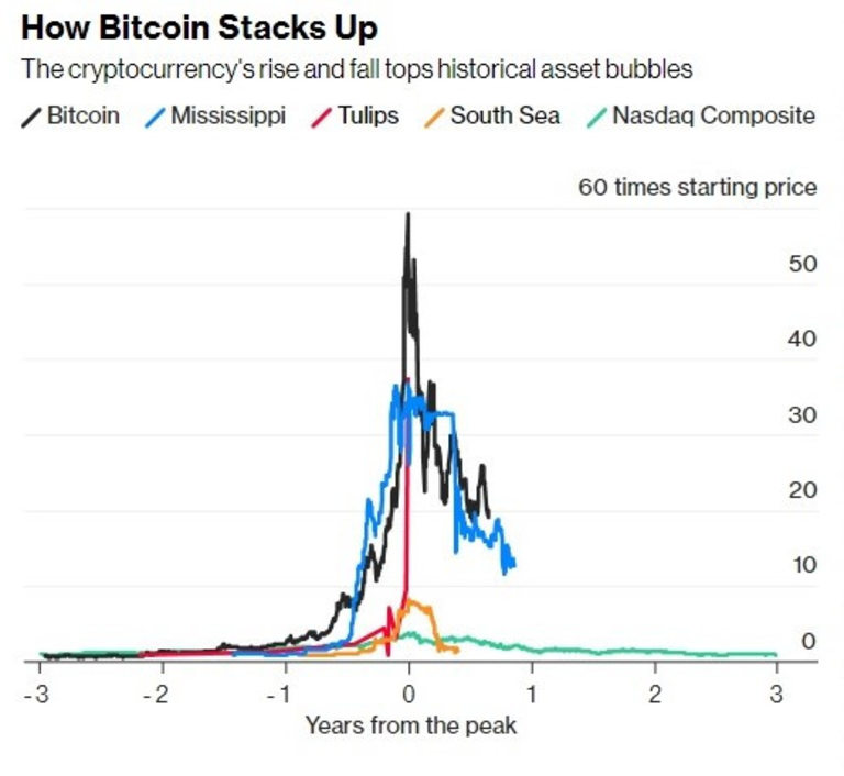 Bitcoin се превърна в най-големия балон в историята