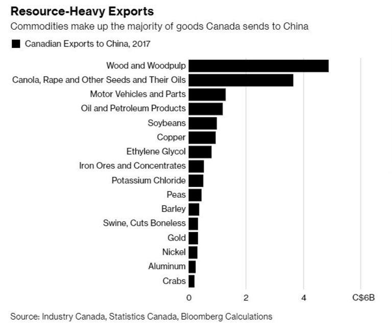 Канада изнася основно суровини за Китай