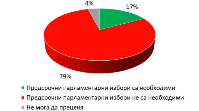 Данни от пореден експресен сондаж на Галъп интернешънъл, проведен между
