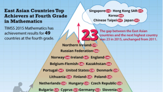 Сингапурските ученици най-добри на международни тестове по математика и наука