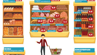 37 3 от доходите си харчим за храна Това е най голямото