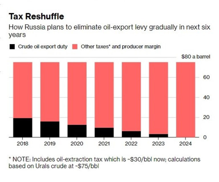  Русия последователно ще отстрани митата за експорт на петрол до 2024 година 